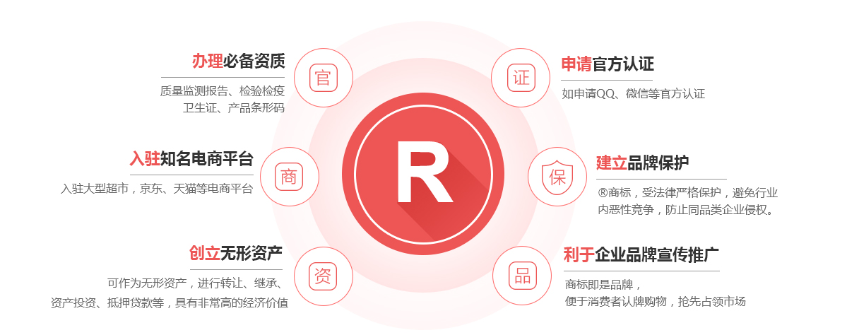 吴堡商标注册的作用
